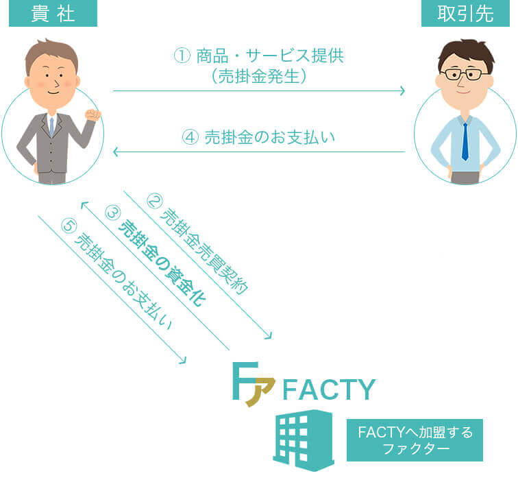 図解:ファクタリングの2社間取引の説明画像