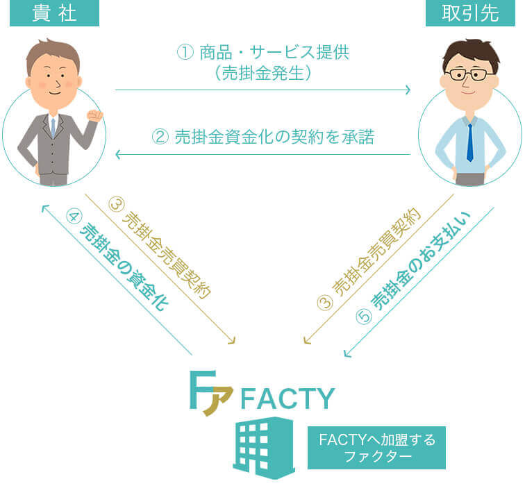 図解:ファクタリングの3社間取引の説明画像
